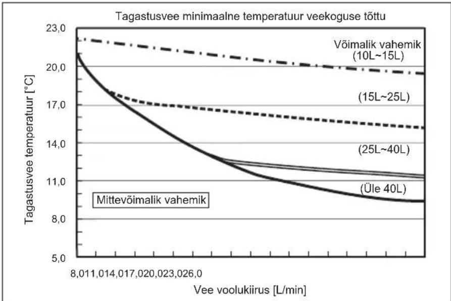 MITSUBISHI Ecodan PUZ-SWM100VAA - Võimalik vahemik (vee voolukiirus, tagastusvee temperatuur) - 1