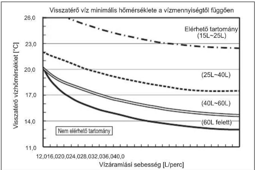 MITSUBISHI Ecodan PUZ-SWM100VAA - Elérhető tartomány (vízáramlási sebesség, visszatérő vízhőmérséklet) - 2