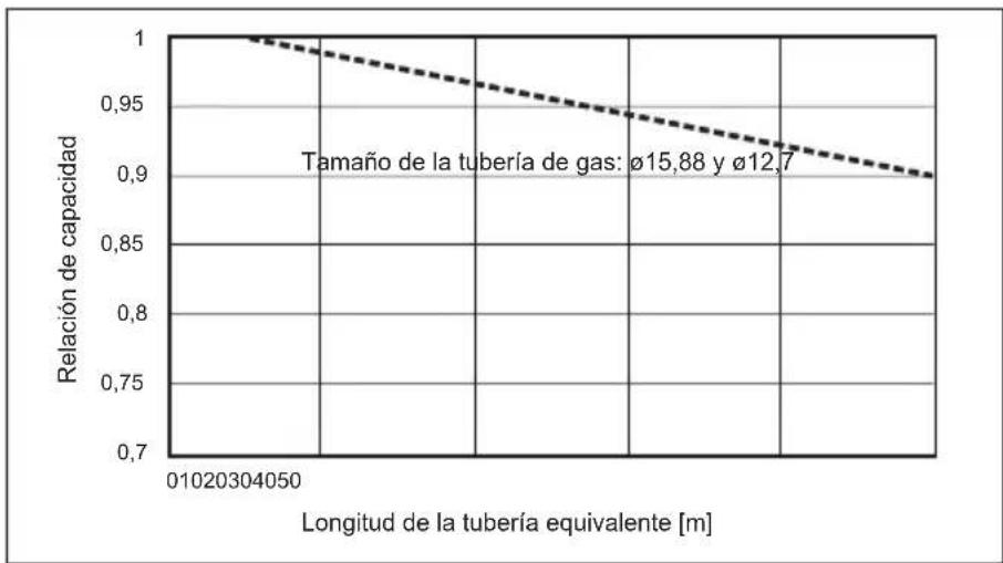 MITSUBISHI Ecodan PUZ-SWM100VAA - Corregir la capacidad por cambios en la longitud y el diámetro del tubo de refrigerante - 2