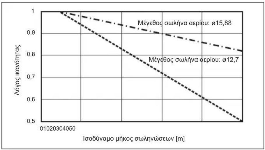 MITSUBISHI Ecodan PUZ-SWM100VAA - Εργασίες σωληνώσεων νερού - 1