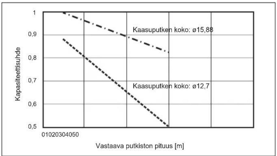 MITSUBISHI Ecodan PUZ-SWM100VAA - Kapasiteetin korjaaminen kylmäaineputken pituuden ja halkaisijan muutosten mukaan - 6