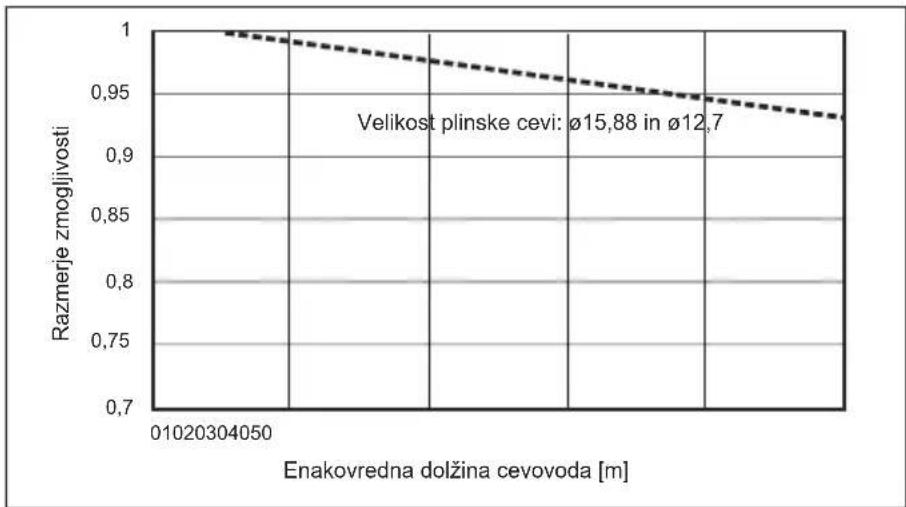 MITSUBISHI Ecodan PUZ-SWM100VAA - Popravljanje zmogljivosti za spremembe dolžine in premera cevi za hladilno sredstvo - 1