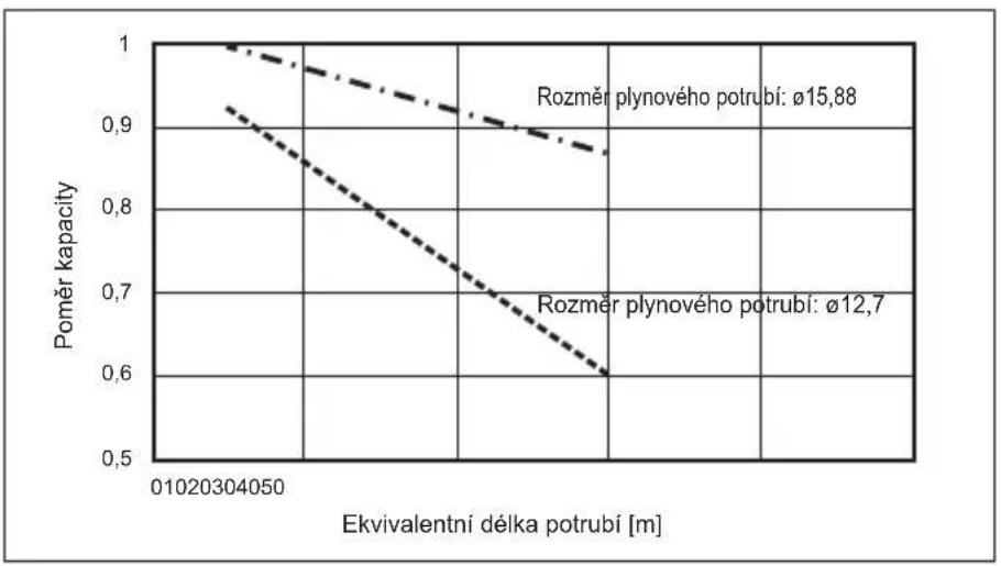 MITSUBISHI Ecodan PUZ-SWM100VAA - Úprava kapacity kvůli změně délky a průměru potrubí chladiva - 5