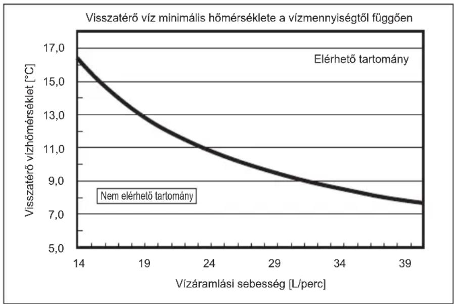 MITSUBISHI Ecodan PUZ-SWM100VAA - Elérhető tartomány (vízáramlási sebesség, visszatérő vízhőmérséklet) - 4
