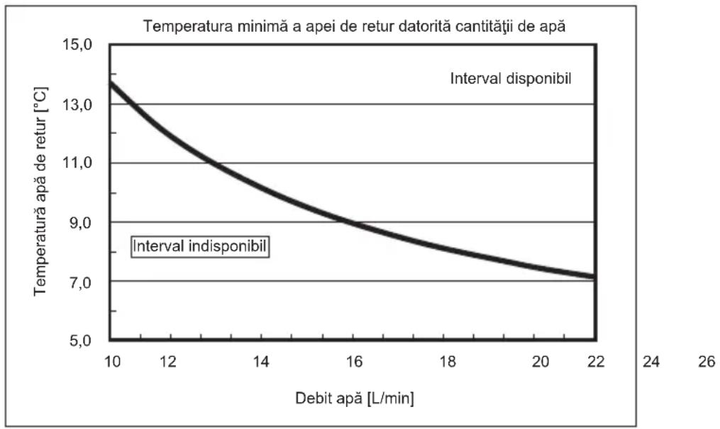 MITSUBISHI Ecodan PUZ-SWM100VAA - Intervalul disponibil (debitul apei, temperatura apei de retur) - 3