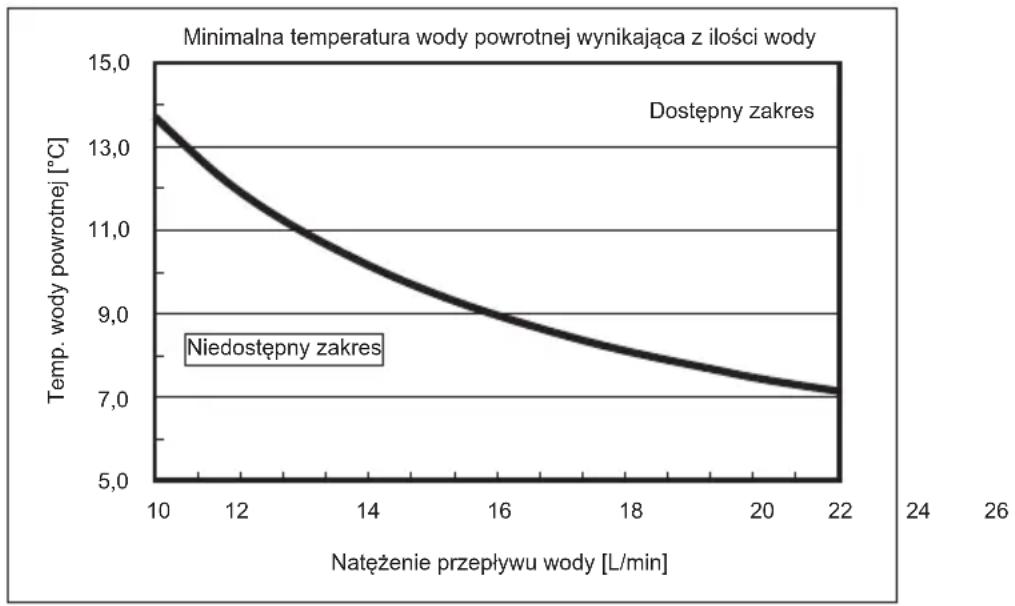 MITSUBISHI Ecodan PUZ-SWM100VAA - Dostępny zakres (natężenie przepływu wody, temp. wody powrotnej) - 4