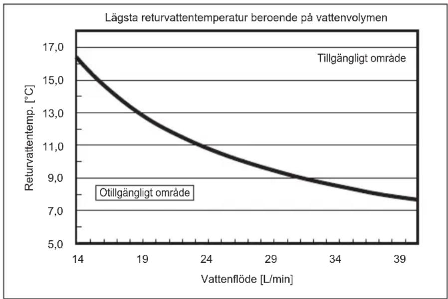 MITSUBISHI Ecodan PUZ-SWM100VAA - Tillgängligt område (vattenflöde, returvattentemp.) - 4