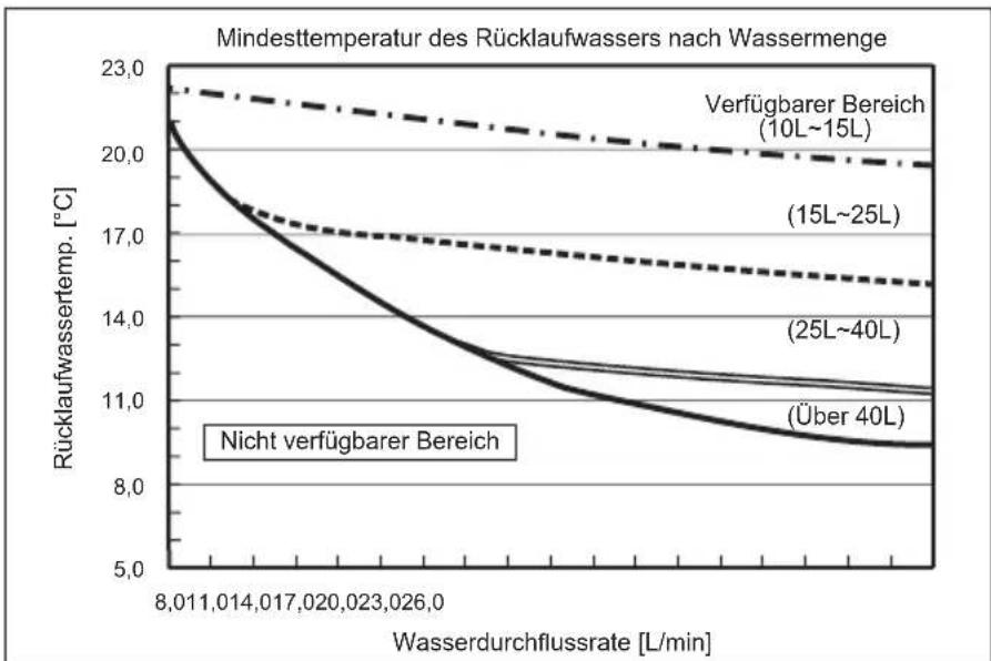 MITSUBISHI Ecodan PUZ-SWM100VAA - Verfügbarer Bereich (Wasserdurchflussrate, Rücklaufwassertemp.) - 1