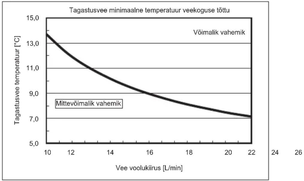 MITSUBISHI Ecodan PUZ-SWM100VAA - Võimalik vahemik (vee voolukiirus, tagastusvee temperatuur) - 3