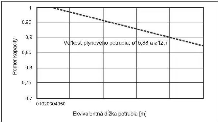 MITSUBISHI Ecodan PUZ-SWM100VAA - Korekcia kapacity pri zmenách dížky a priemeru potrubia chladiva - 3
