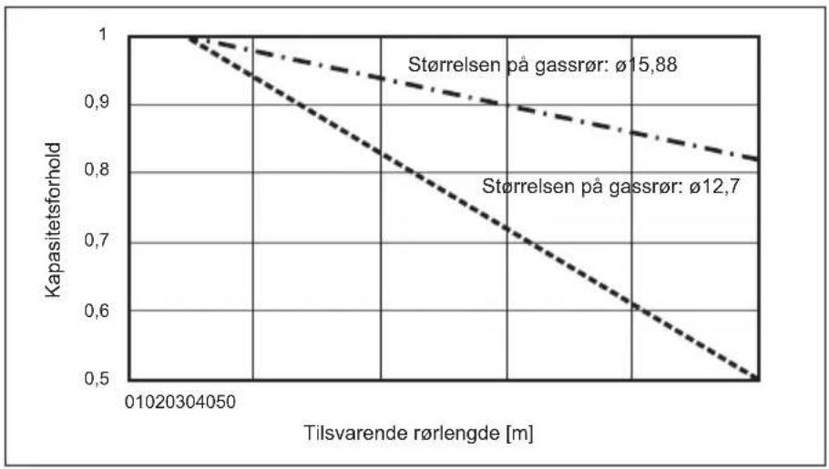 MITSUBISHI Ecodan PUZ-SWM100VAA - Korrigering av kapasitet for endringer i lengde og diameter på kjølemiddelrør - 4