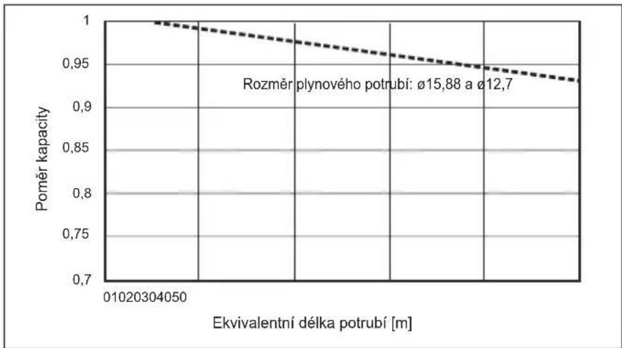 MITSUBISHI Ecodan PUZ-SWM100VAA - Úprava kapacity kvůli změně délky a průměru potrubí chladiva - 1