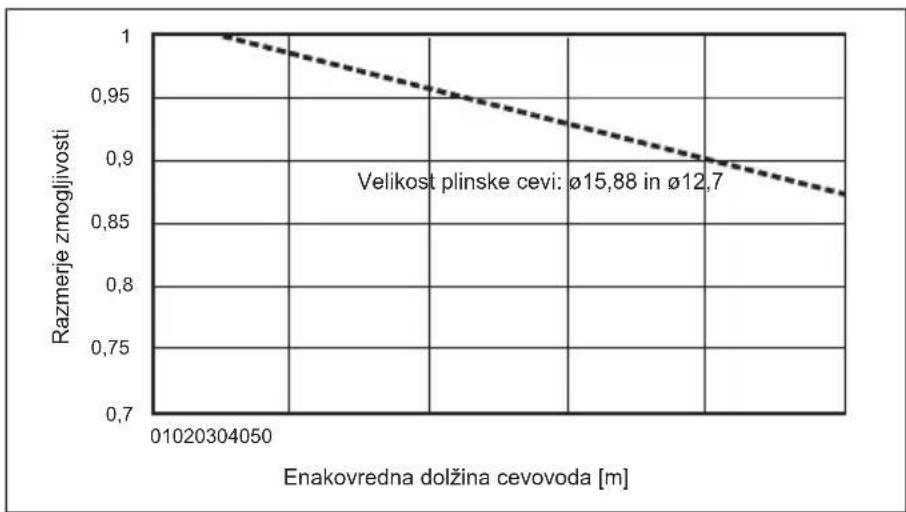 MITSUBISHI Ecodan PUZ-SWM100VAA - Popravljanje zmogljivosti za spremembe dolžine in premera cevi za hladilno sredstvo - 3