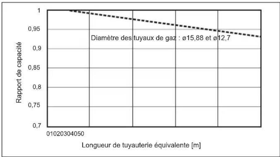 MITSUBISHI Ecodan PUZ-SWM100VAA - Correction de la capacité pour les changements de longueur et de diamètre du tuyau de réfrigérant - 1