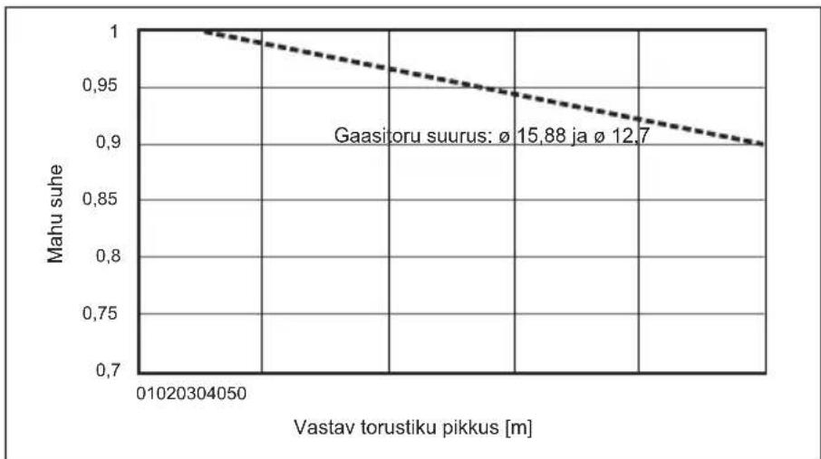 MITSUBISHI Ecodan PUZ-SWM100VAA - Mahu korrigeerimine külmaaine toru pikkuse ja läbimõõdu muutuste järgi - 2