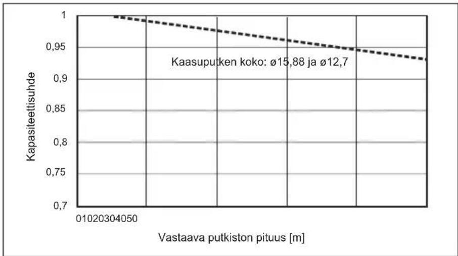 MITSUBISHI Ecodan PUZ-SWM100VAA - Kapasiteetin korjaaminen kylmäaineputken pituuden ja halkaisijan muutosten mukaan - 1