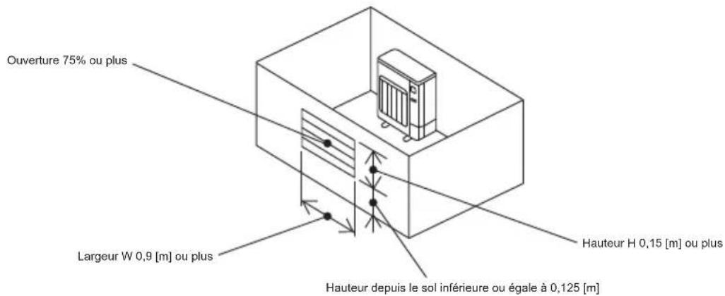 Ouverture 75% ou plus Largeur W 0,9 [m] ou plus Hauteur depuis le sol inférieure ou égale à 0,125 [m] Hauteur H 0,15 [m] ou plus