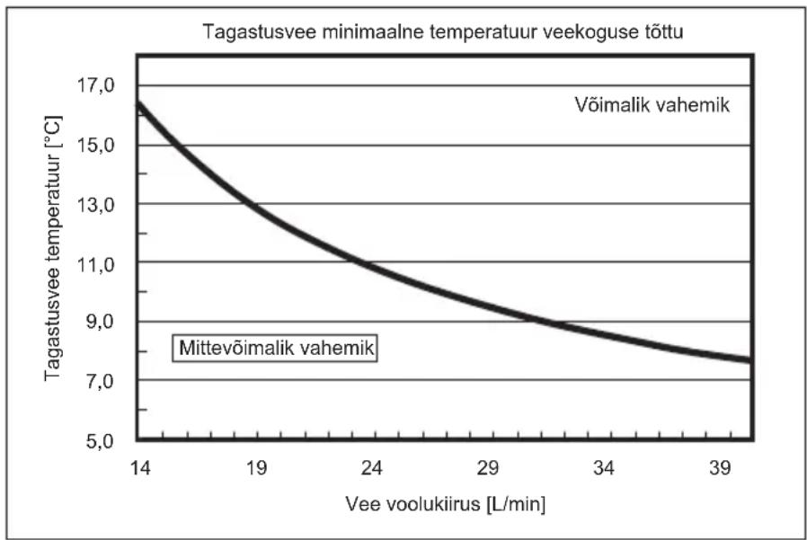 MITSUBISHI Ecodan PUZ-SWM100VAA - Võimalik vahemik (vee voolukiirus, tagastusvee temperatuur) - 4