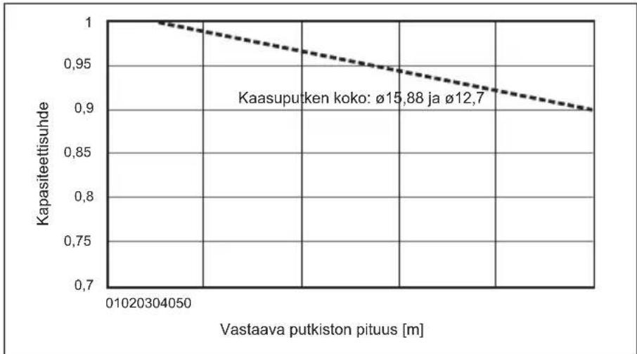 MITSUBISHI Ecodan PUZ-SWM100VAA - Kapasiteetin korjaaminen kylmäaineputken pituuden ja halkaisijan muutosten mukaan - 2