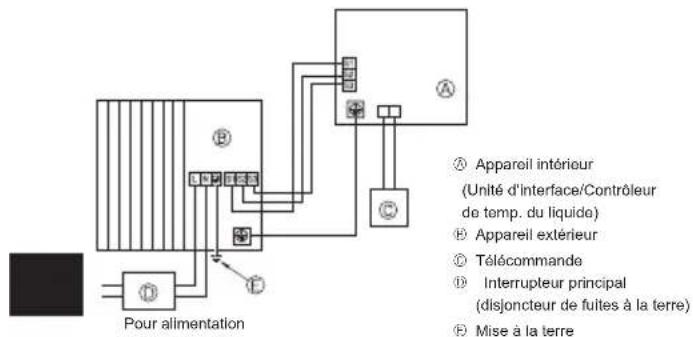 Pour alimentation Appareil intérieur (Unité d'interface/Contrôleur de temp. du liquide) Appareil extérieur Télécommande Interrupteur principal (disjoncteur de fuites à la terre) Mise à la terre