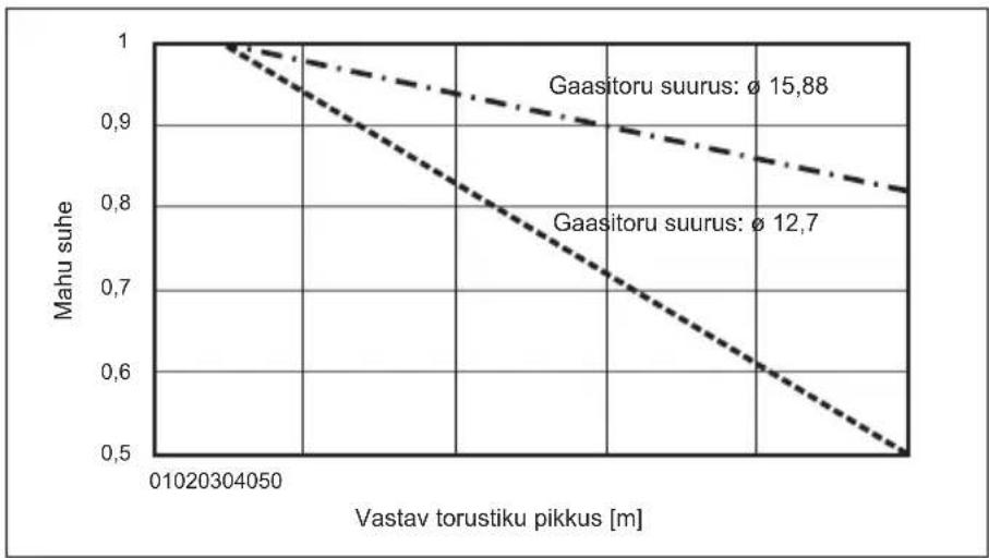 MITSUBISHI Ecodan PUZ-SWM100VAA - Tööd veetorustikuga - 1