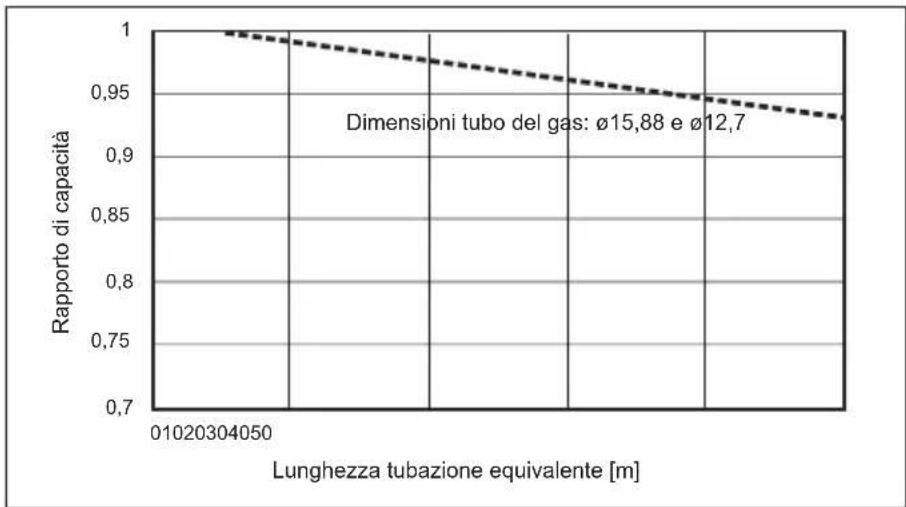 MITSUBISHI Ecodan PUZ-SWM100VAA - Correzione della capacità per variazioni della lunghezza e del diametro del tubo del refrigerante - 1