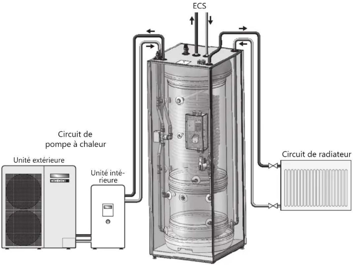 Circuit de pompe à chaleur Unité extérieure Unité intérieure ECS Circuit de radiateur