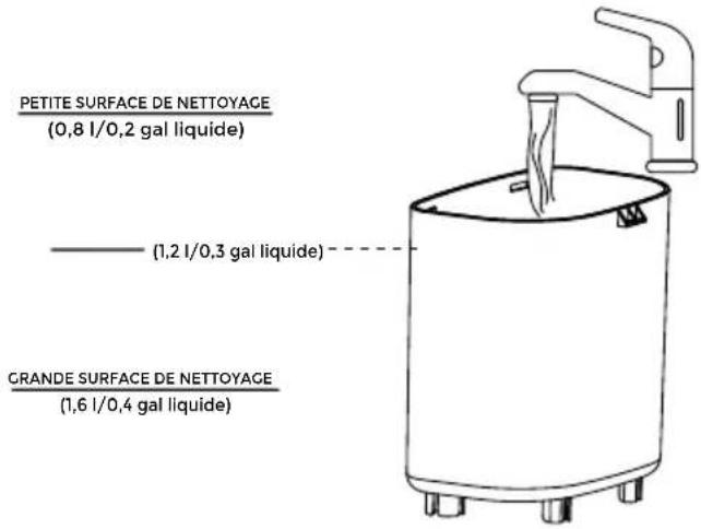 PETITE SURFACE DE NETTOYAGE (0,8 l/0,2 gal liquide) ——— (1,2 l/0,3 gal liquide) ———— GRANDE SURFACE DE NETTOYAGE (1,6 l/0,4 gal liquide)