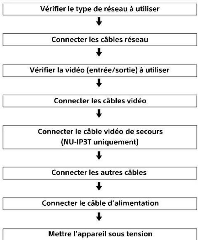 SONY NU-IP3R - Flux des opérations - 1