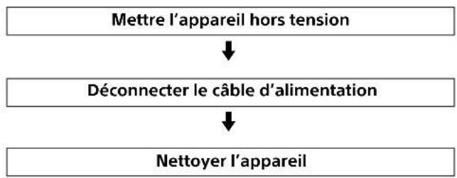 SONY NU-IP3R - Flux des opérations - 2