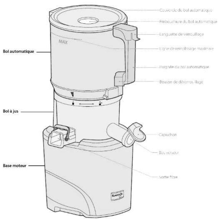 Couvercle du bol automatique Fimbouchure du bol automatique Languette de verrouillage Ligne de remplissage maximaie Poignée du bol automatique Boucon de dévernauillage Bol automatique MAX Bol à jus Capuchon Bol výcrotur Sortie fibre Base moteur