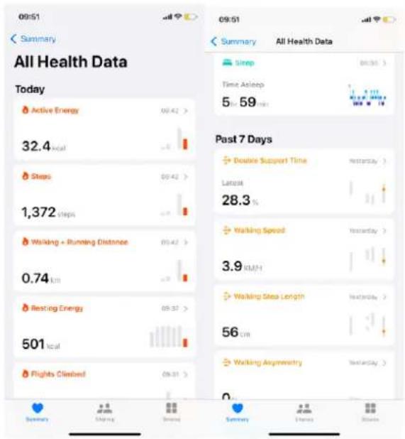 09:51 Summary All Health Data Today Active Energy 09.42 > 32.4 kmol Steps 09.42 > 1,372 steps Walking + Running Distance 09.42 > 0.74 kmol Resting Energy 09.37 > 501 kcal Flights Clemed 09.31 > 09:51 Summary All Health Data Sleep 09:51 > Time Asleep 5.59 kmol Past 7 Days Double Support Time Wednesday > Latest 28.3 % Walking Speed Yesterday > 3.9 KM/H Walking Sleep Length Wednesday > 56 km Walking Asymmetry Yesterday > 09:51 Summary All Health Data