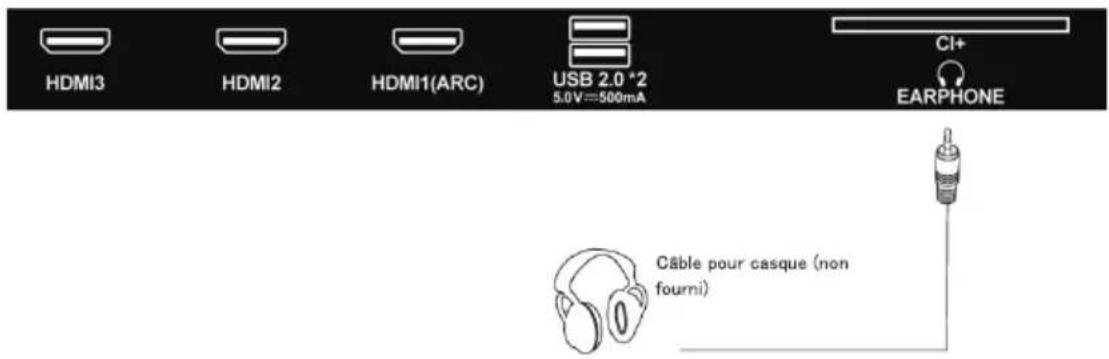 HDMI3 HDMI2 HDMI1(ARC) USB 2.0 *2 5.0V=500mA CI+ EARPHONE Câble pour casque (non fourni)