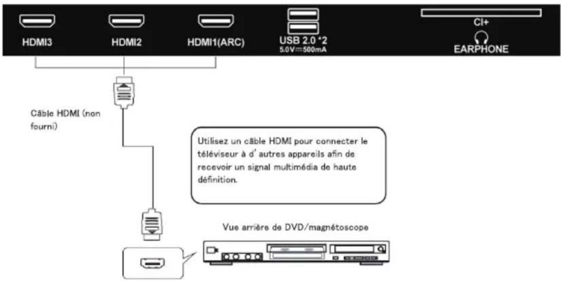 HDMI3 HDMI2 HDMI1(ARC) USB 2.0 *2 5.0V=500mA CI+ EARPHONE Câble HDMI (non fourni) Utilisez un câble HDMI pour connecter le téléviseur à d' autres appareils afin de recevoir un signal multimédia de haute définition. Vue arrière de DVD/magnétoscope