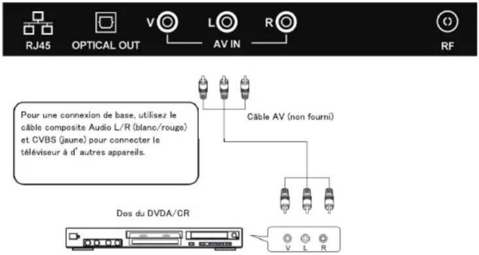 RJ45 OPTICAL OUT V L AV IN R RF Pour une connexion de base, utilisez le câble composite Audio L/R (blanc/rouge) et CVBS (jaune) pour connecter le téléviseur à d' autres appareils. Câble AV (non fourni) Dos du DVDA/CR V L R
