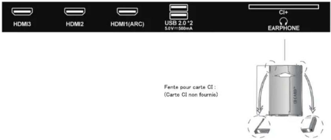 HDMI3 HDMI2 HDMI1(ARC) USB 2.0 *2 5.0V=500mA CI+ EARPHONE Fente pour carte CI : (Carte CI non fournie)