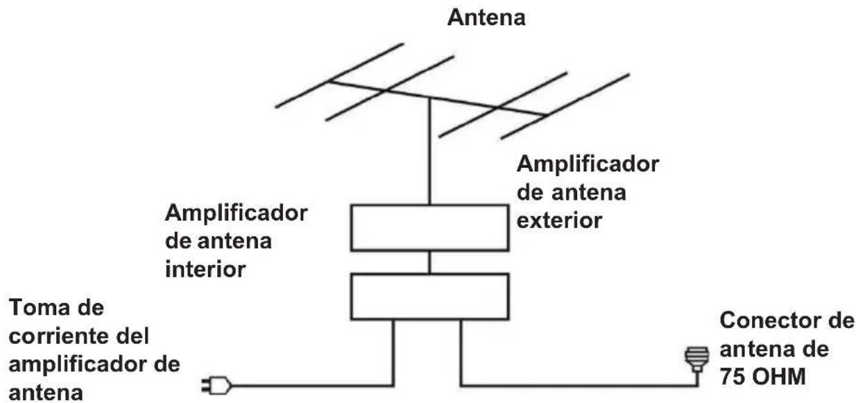 EDENWOOD ED40A05FHD-MM - CONEXIÓN DE LA ANTENA EXTERNA AL APARATO - 1
