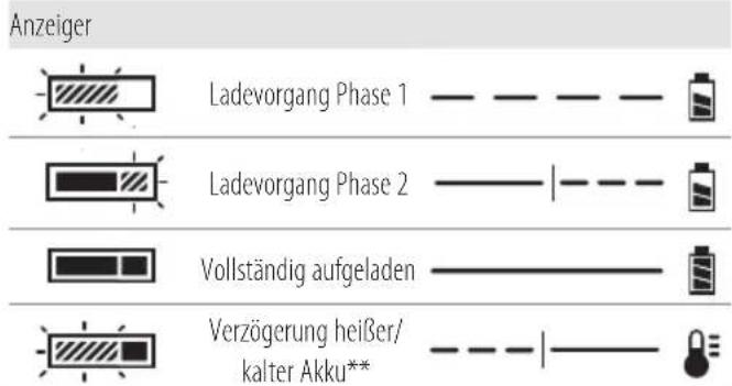DEWALT DWST83471 - Verzögerung heißer/kalter Akku - 1
