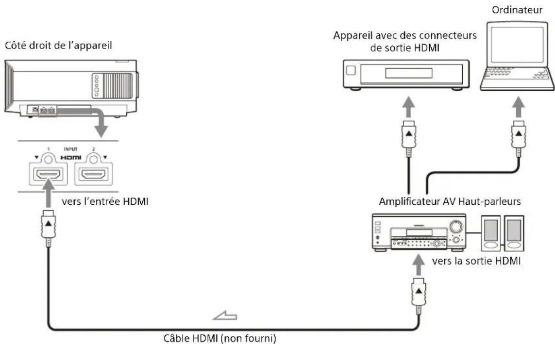 SONY VPL-XW5100 - Lors de l'exécution des raccordements, vous devez procéder comme suit : - 1