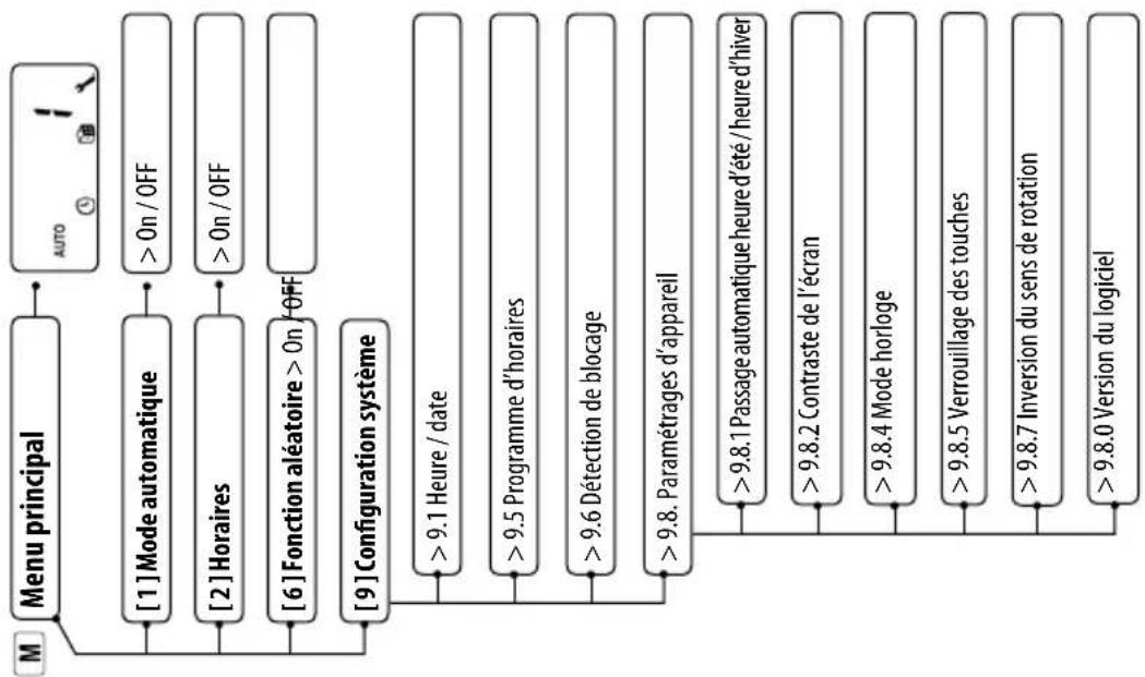 RADEMACHER Troll Standard 5620 - i 4. Aperçu des menus - 1