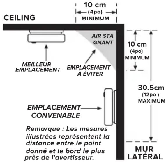 KIDDE 30CUA10-VCA - Emplacements recommandés pour les avertisseurs de fumée et de monoxyde de carbone - 1