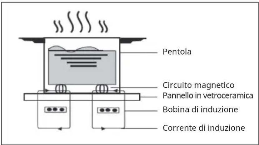 Klarstein Magnichef 4 Flex - MODALITÀ DI FUNZIONAMENTO - 1