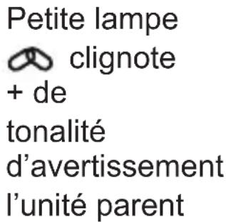 Petite lampe clignote + de tonalité d'avertissement l'unité parent