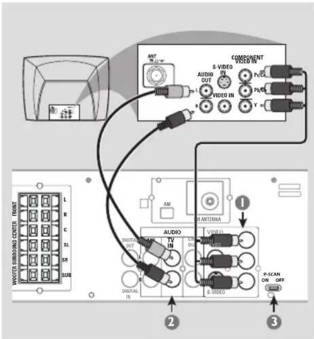 PHILIPS MX3910D - Utilisation du jack vidéo (CVBS) - 1