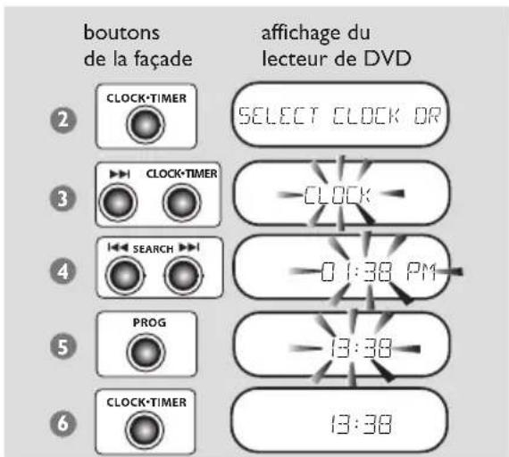 PHILIPS MX3910D - Etape 2: Réglage de l'horloge - 1