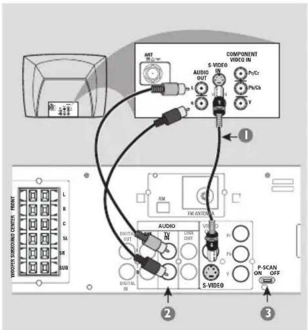 PHILIPS MX3910D - Utilisation des jacks vidéo composant (Pr Pb Y) - 1