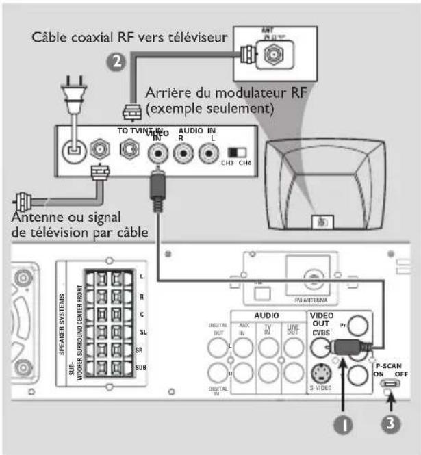 PHILIPS MX3910D - Utilisation du jack S-vidéo - 1