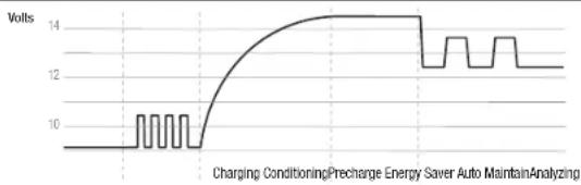 Guest ChargePro 2707A - Fully Automatic Multi-Stage Performance Charging Overview - 1