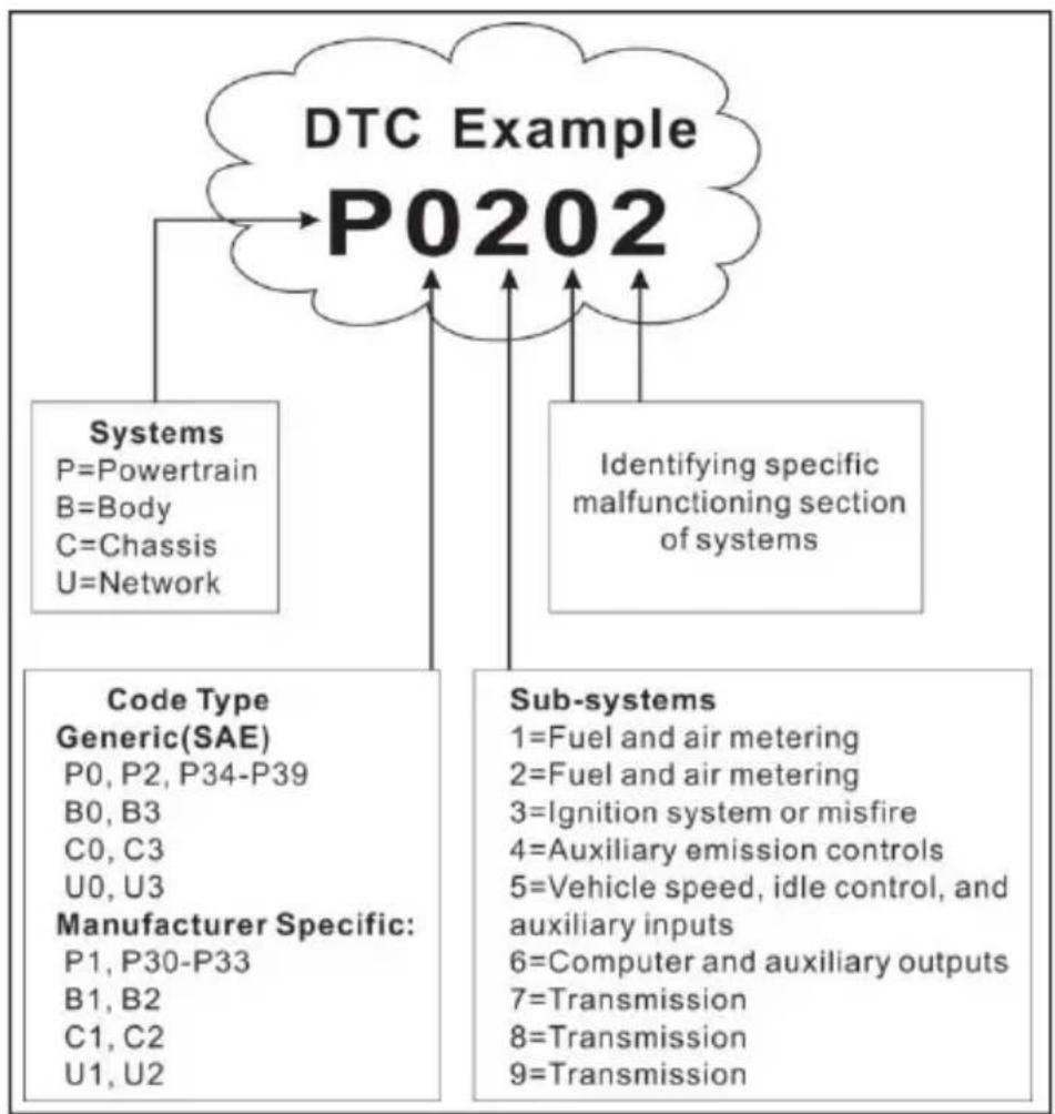 ANCEL FX2000 - Codes de problèmes de diagnostic (DTC) - 1
