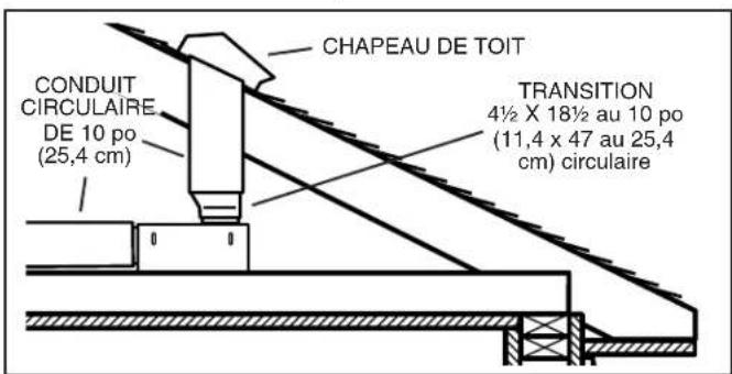 CONDUIT CIRCULAIRE DE 10 po (25,4 cm) CHAPEAU DE TOIT TRANSITION 4½ X 18½ au 10 po (11,4 x 47 au 25,4 cm) circulaire